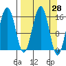 Halibut Cove tide chart for Friday, March 28, 2025
