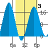Halibut Cove tide chart for Monday, March 3, 2025