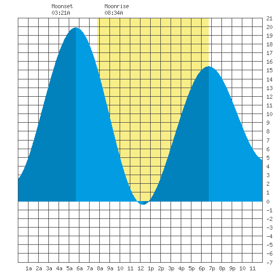 Halibut Cove tide chart for Wednesday, March 5, 2025