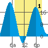 Halibut Cove tide chart for Tuesday, April 1, 2025
