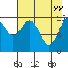Halibut Cove tide chart for Tuesday, April 22, 2025