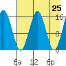 Halibut Cove tide chart for Friday, April 25, 2025