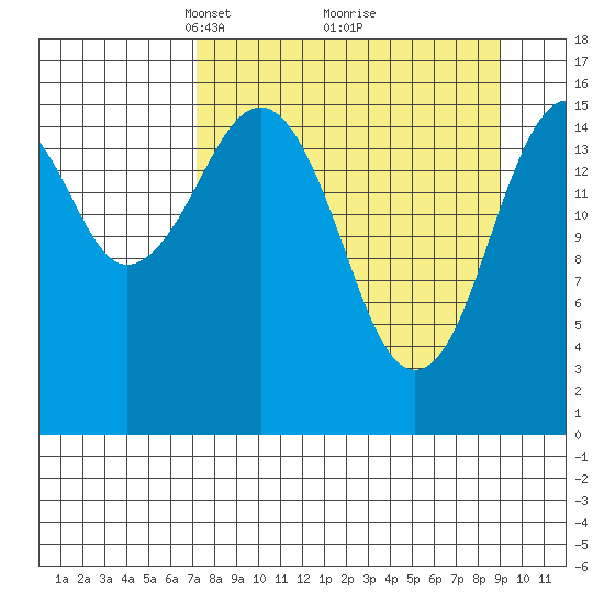 Halibut Cove tide chart for Sunday, April 6, 2025