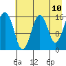 Halibut Cove tide chart for Saturday, May 10, 2025