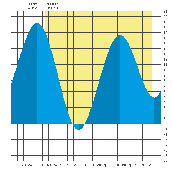 Halibut Cove tide chart for Thursday, May 15, 2025