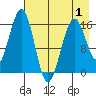 Halibut Cove tide chart for Thursday, May 1, 2025