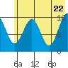 Halibut Cove tide chart for Thursday, May 22, 2025