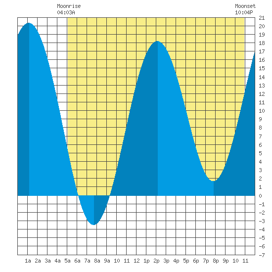 Halibut Cove tide chart for Sunday, May 25, 2025
