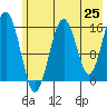 Halibut Cove tide chart for Sunday, May 25, 2025