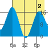 Halibut Cove tide chart for Friday, May 2, 2025