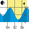 Halibut Cove tide chart for Sunday, May 4, 2025