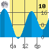 Halibut Cove tide chart for Tuesday, June 10, 2025