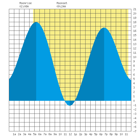 Halibut Cove tide chart for Sunday, June 15, 2025