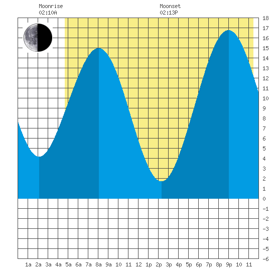 Halibut Cove tide chart for Wednesday, June 18, 2025