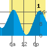 Halibut Cove tide chart for Sunday, June 1, 2025