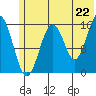Halibut Cove tide chart for Sunday, June 22, 2025