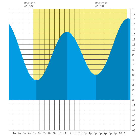 Halibut Cove tide chart for Thursday, June 5, 2025
