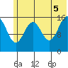 Halibut Cove tide chart for Thursday, June 5, 2025