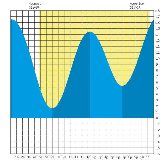 Halibut Cove tide chart for Saturday, June 7, 2025