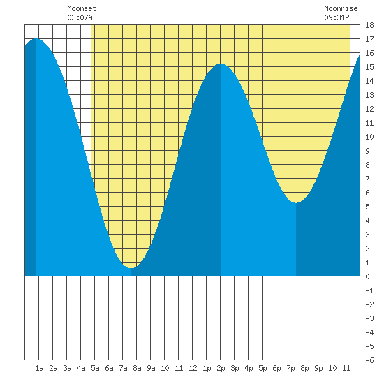 Halibut Cove tide chart for Sunday, June 8, 2025