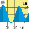 Halibut Cove tide chart for Thursday, July 10, 2025