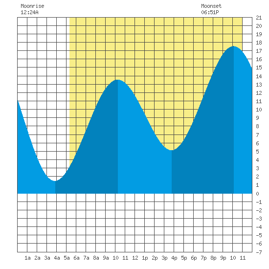 Halibut Cove tide chart for Saturday, July 19, 2025