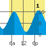 Halibut Cove tide chart for Tuesday, July 1, 2025