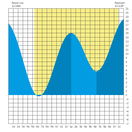Halibut Cove tide chart for Monday, July 21, 2025