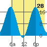 Halibut Cove tide chart for Monday, July 28, 2025