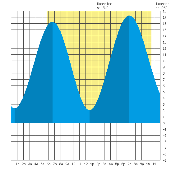 Halibut Cove tide chart for Wednesday, July 30, 2025