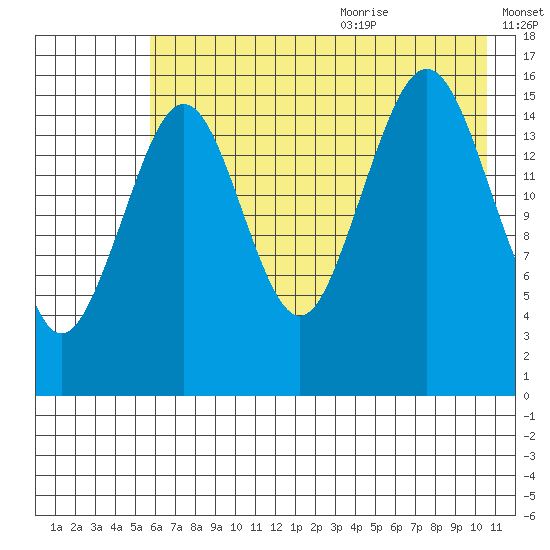 Halibut Cove tide chart for Thursday, July 31, 2025