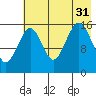 Halibut Cove tide chart for Thursday, July 31, 2025