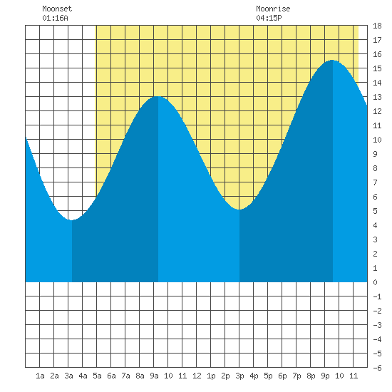 Halibut Cove tide chart for Thursday, July 3, 2025