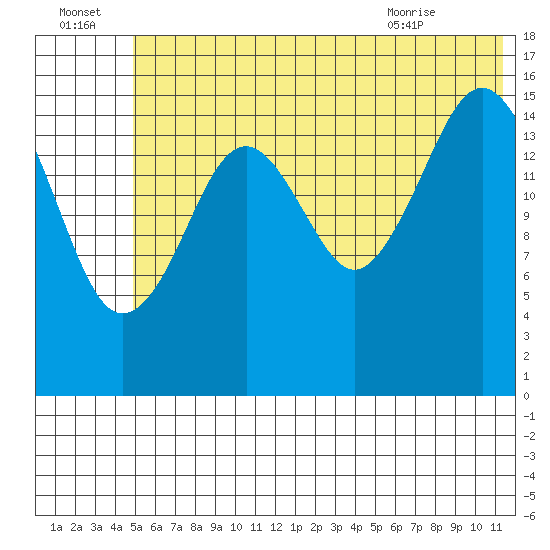 Halibut Cove tide chart for Friday, July 4, 2025