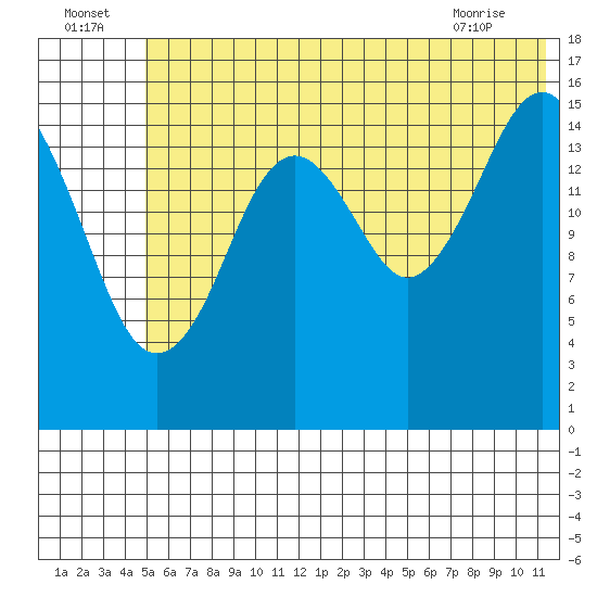 Halibut Cove tide chart for Saturday, July 5, 2025