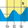 Halibut Cove tide chart for Saturday, July 5, 2025