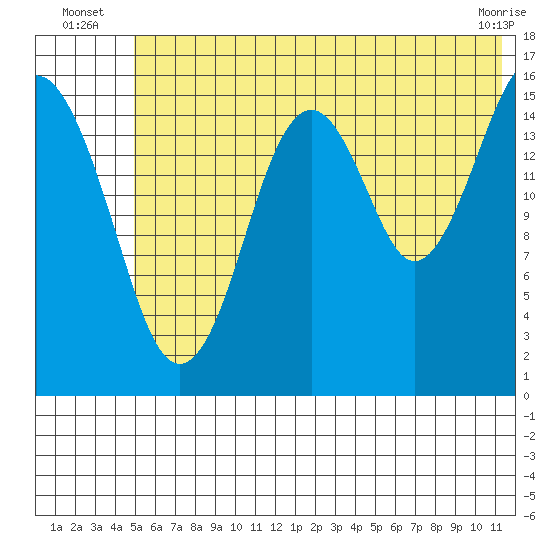 Halibut Cove tide chart for Monday, July 7, 2025