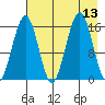 Halibut Cove tide chart for Wednesday, August 13, 2025