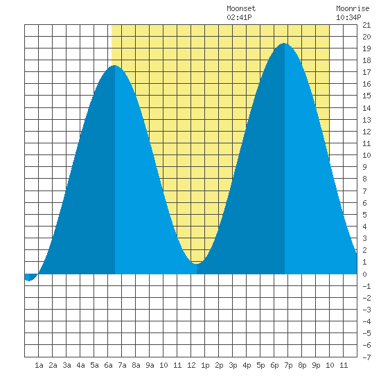 Halibut Cove tide chart for Thursday, August 14, 2025