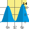 Halibut Cove tide chart for Thursday, August 14, 2025