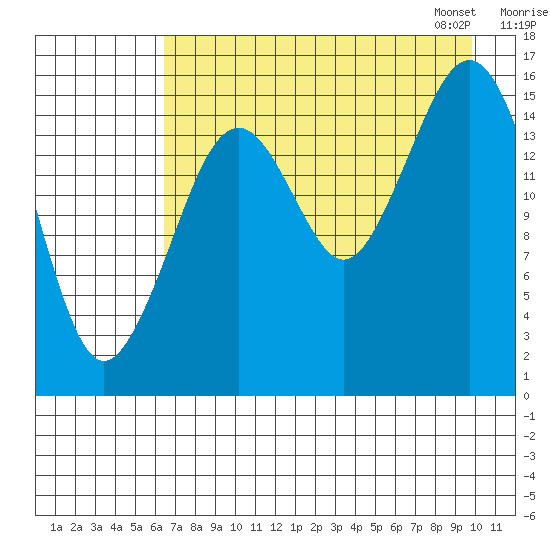 Halibut Cove tide chart for Sunday, August 17, 2025