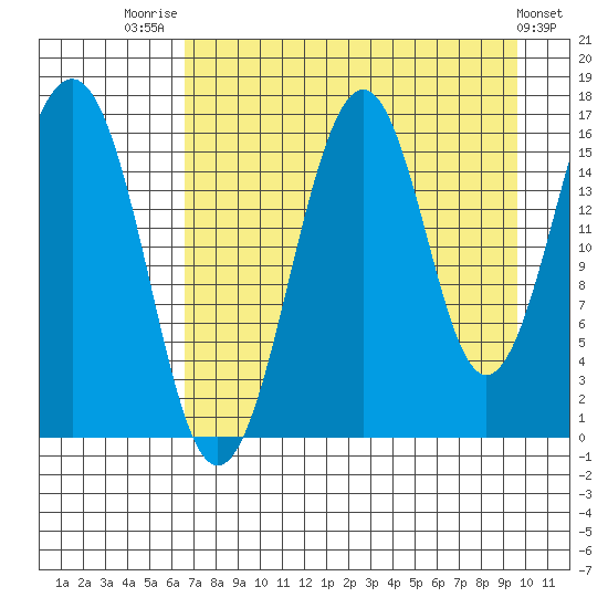 Halibut Cove tide chart for Thursday, August 21, 2025