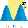 Halibut Cove tide chart for Wednesday, August 27, 2025