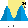 Halibut Cove tide chart for Thursday, August 28, 2025