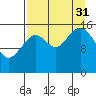 Halibut Cove tide chart for Sunday, August 31, 2025