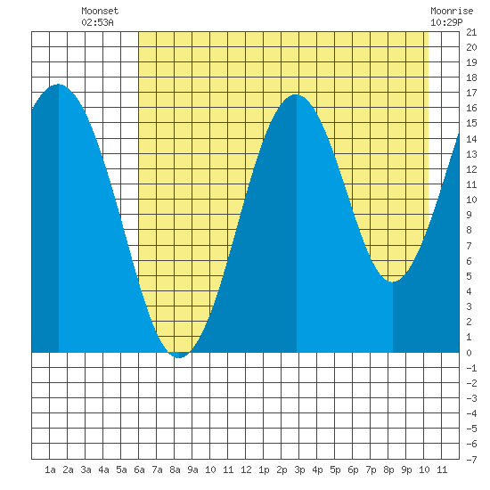 Halibut Cove tide chart for Thursday, August 7, 2025