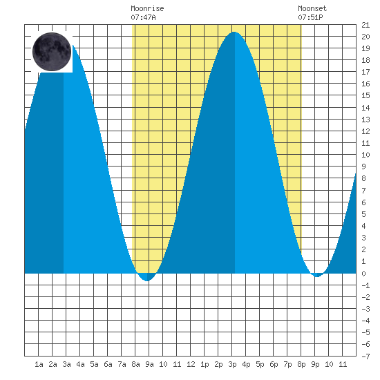 Halibut Cove tide chart for Sunday, September 21, 2025