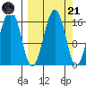 Halibut Cove tide chart for Sunday, September 21, 2025
