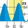 Halibut Cove tide chart for Tuesday, September 23, 2025