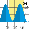Halibut Cove tide chart for Wednesday, September 24, 2025